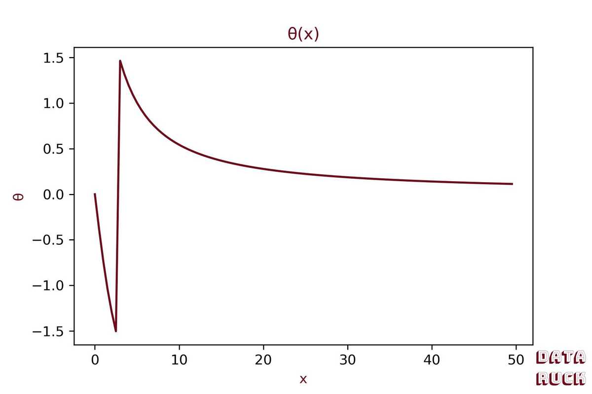 Angle Function Case 2