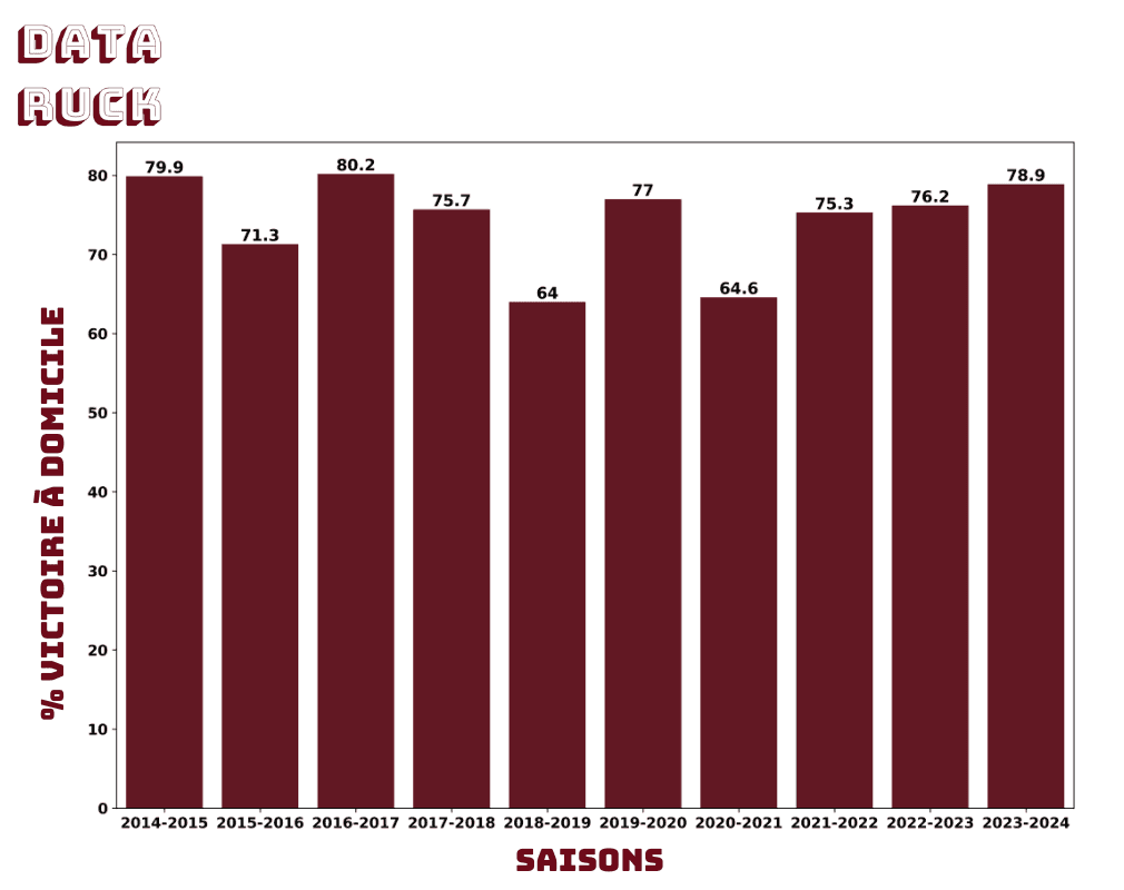 % de Victoire à domicile par saison