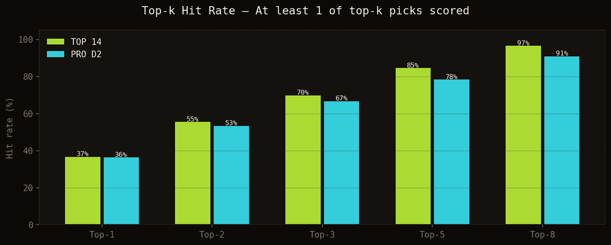 Top-k Hit Rate