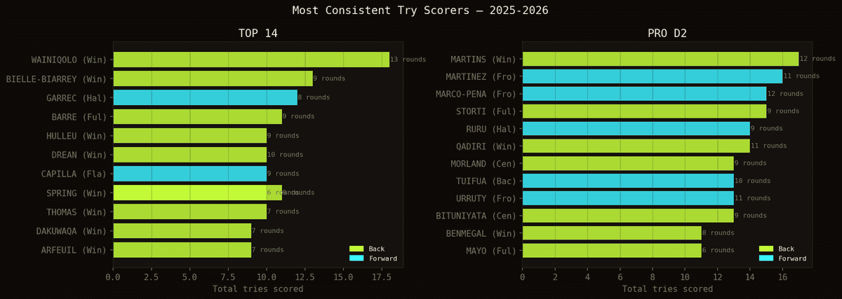 Consistance des joueurs