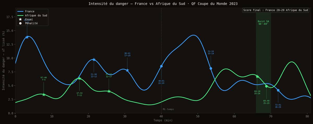 Intensité du danger France vs SA