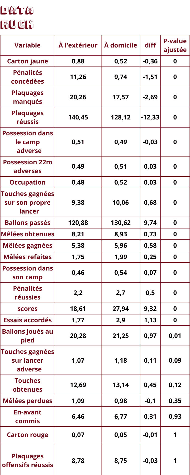 Moyenne de points Domicile vs Extérieur par saison