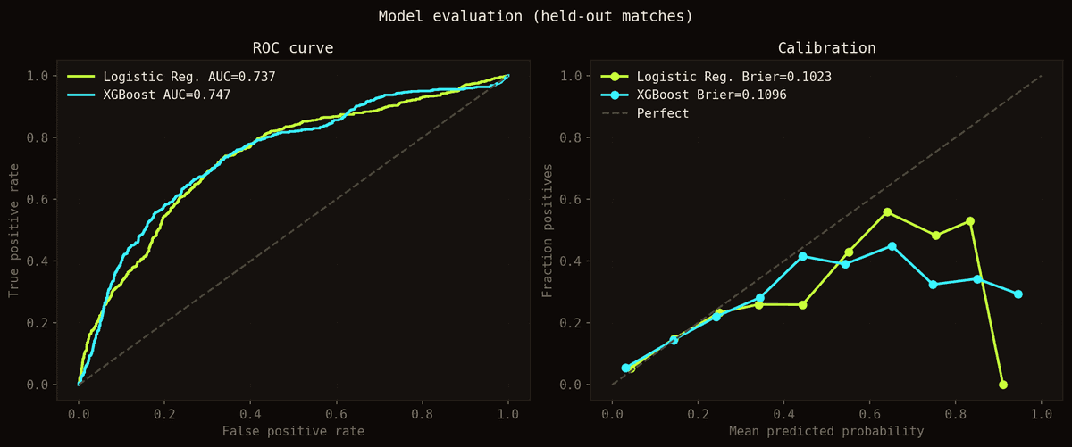 Évaluation modèle