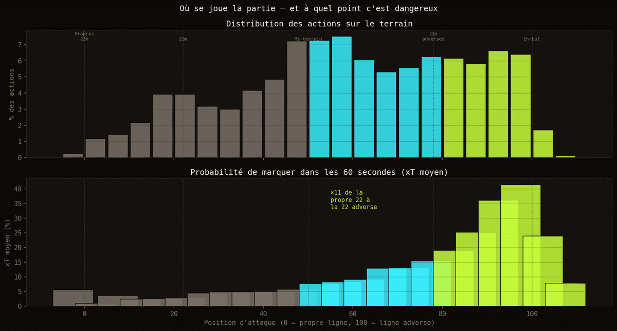 Densité des actions et xT par zone