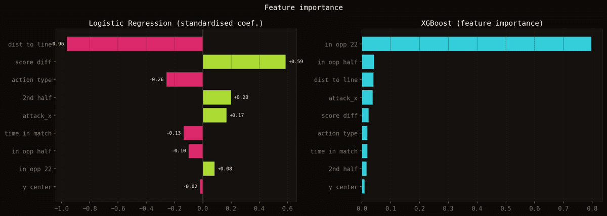 Importance des variables