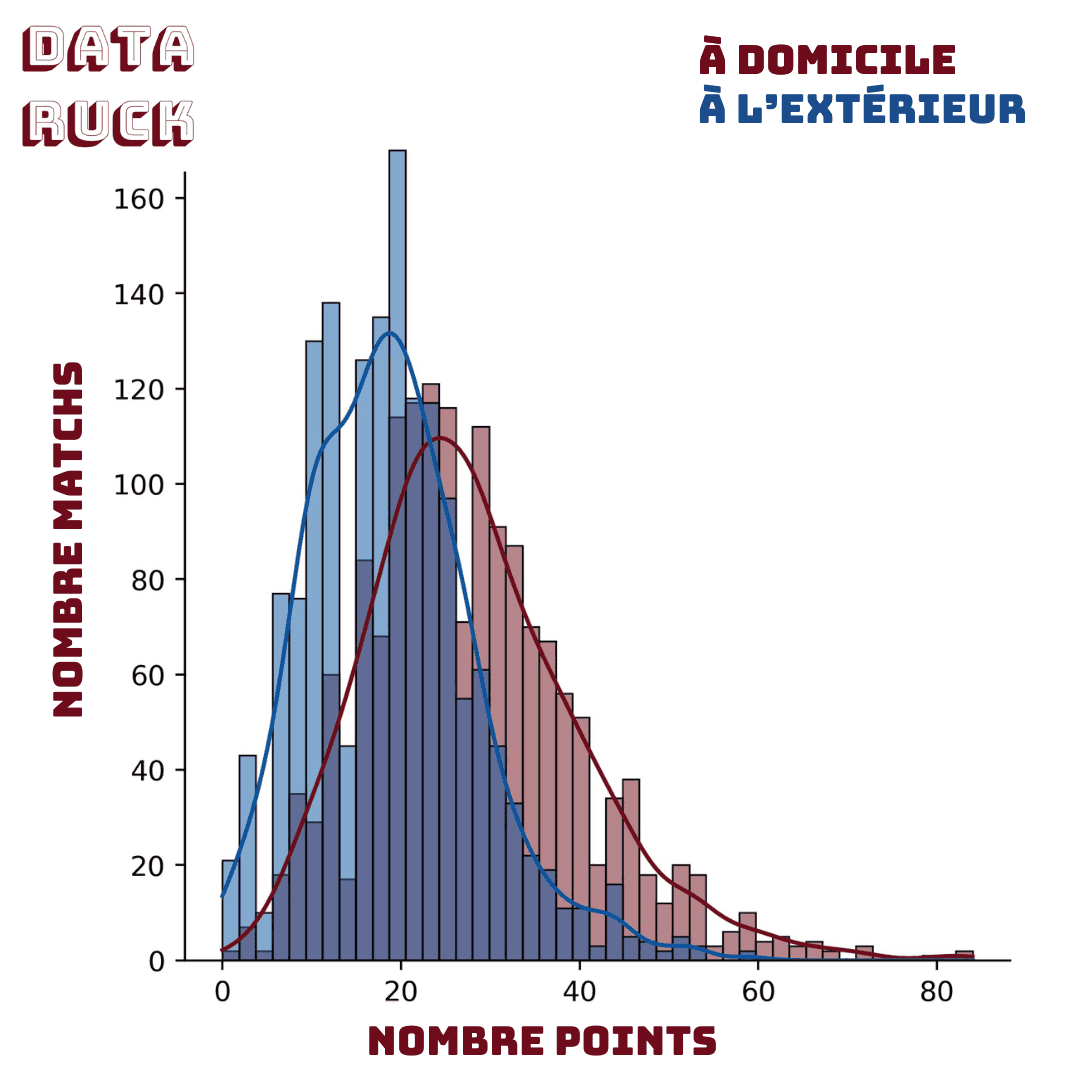 Nombre points à domicile vs à l'extérieur