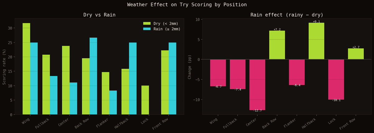 Effet météo