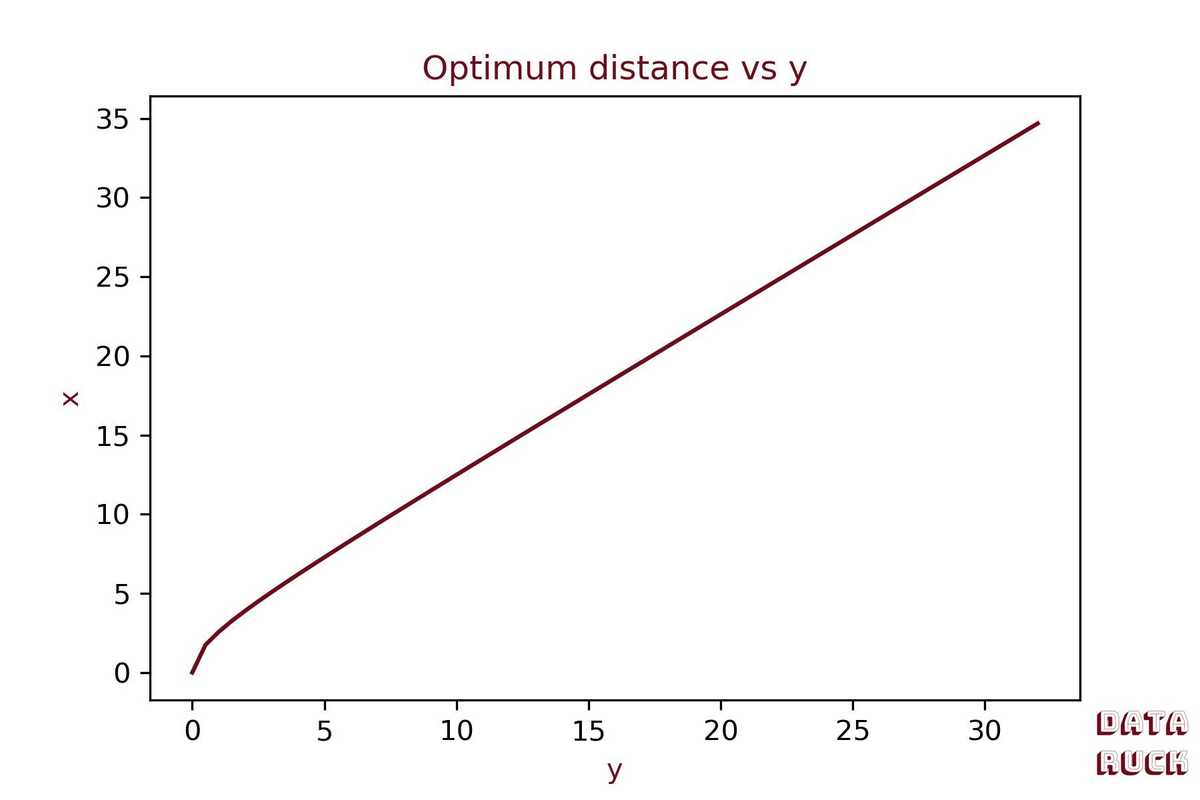 Optimum X vs y case 1