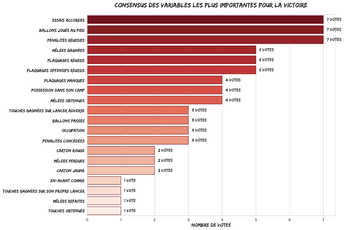Classement des votes