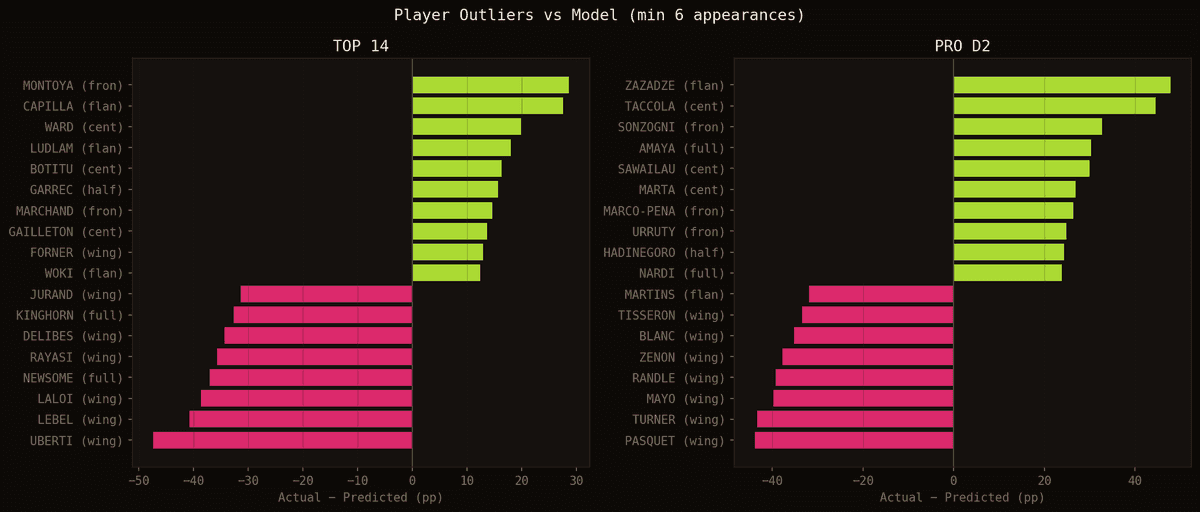 Outliers joueurs