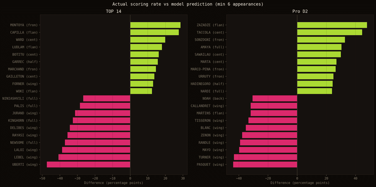 Outliers joueurs