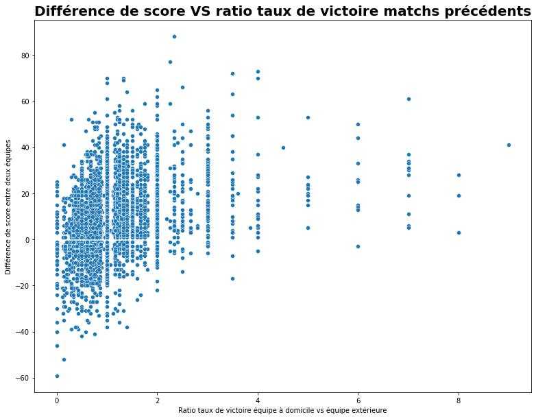 Différence de score VS Ratio taux de victoire des deux équipes