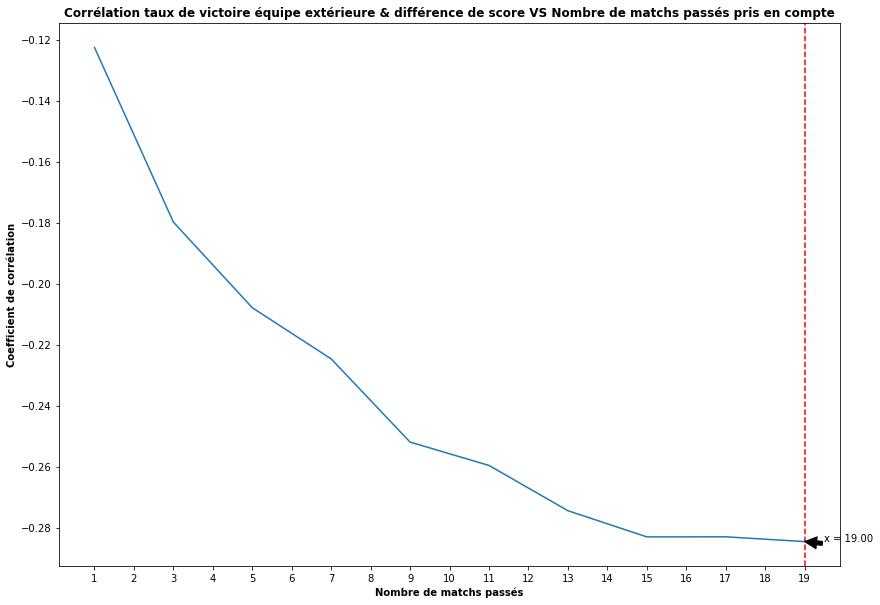 Corrélation entre différence de score et taux de victoire de l'équipe extérieure
pour différente fenêtre de calcul