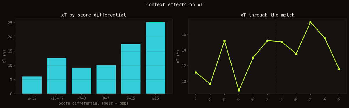 xT contexte