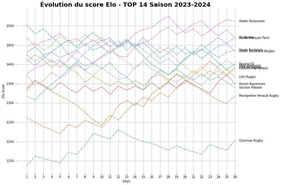Elo Score