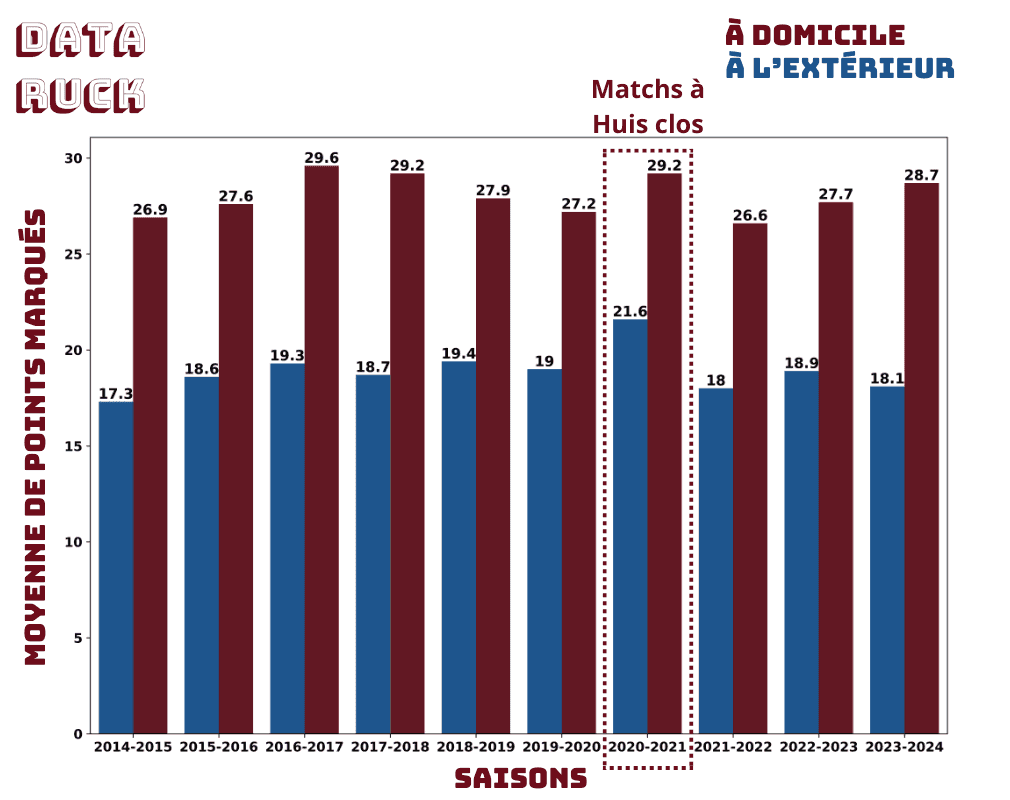 Moyenne de points Domicile vs Extérieur par saison