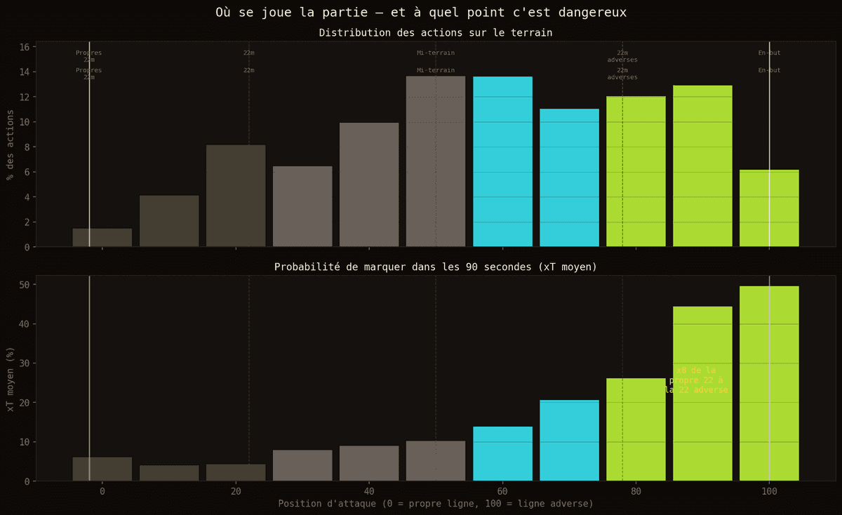Densité des actions et xT par zone