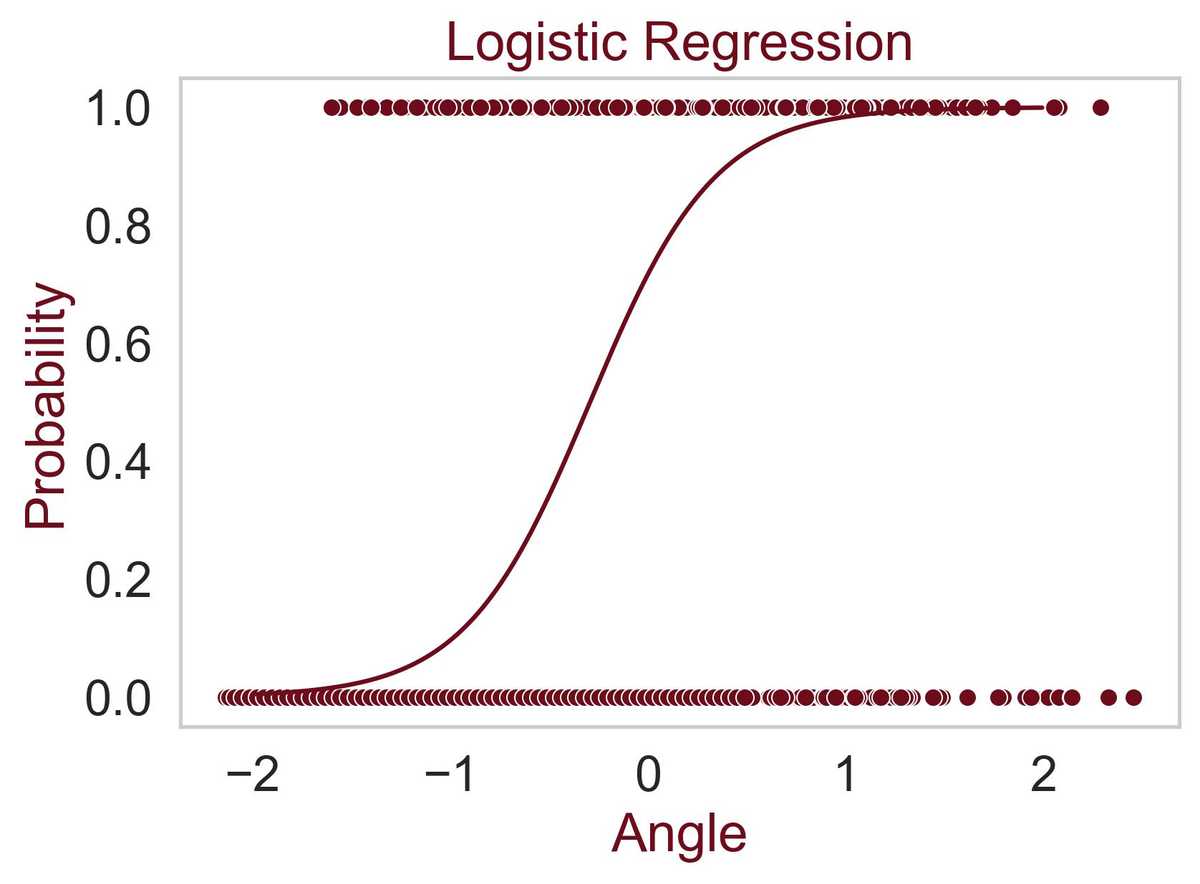 Logistic Regression