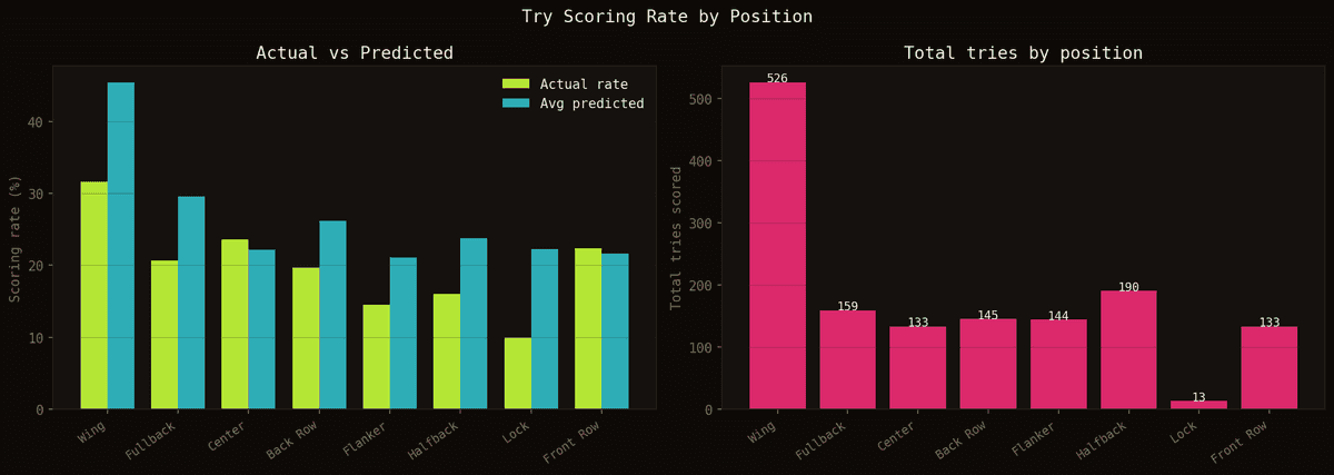 Scoring par position