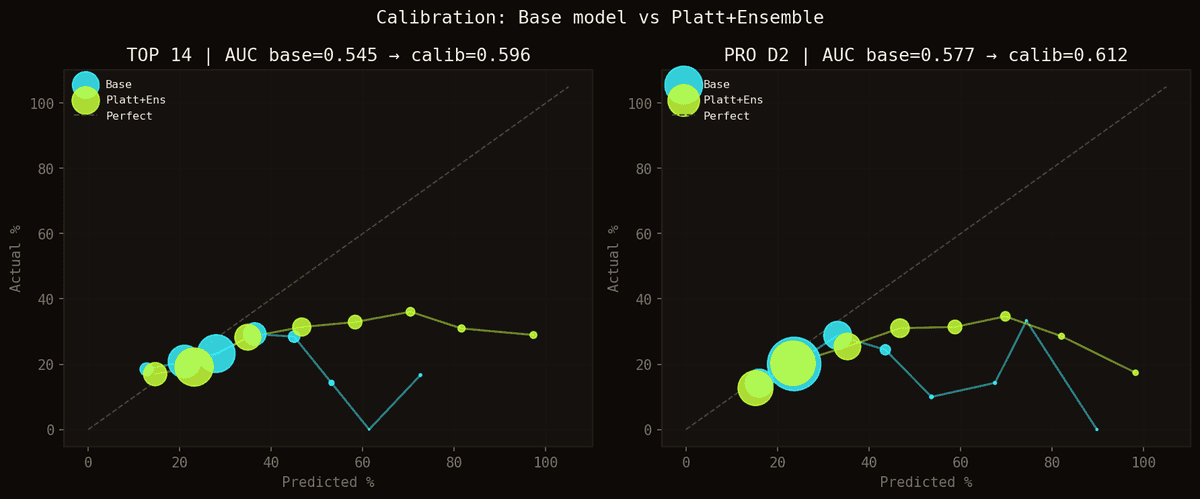 Calibration Base vs Platt+Ensemble